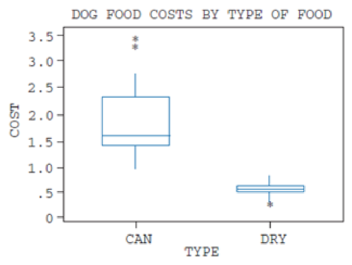 Chapter 3.11, Problem 35E, Consumer Reports in its May 1998 issue provides cost per daily feeding for 28 brands of dry dog food 