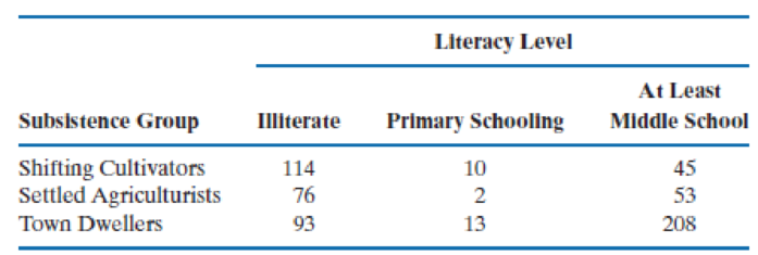 Chapter 3.11, Problem 39E, In the paper “Demographic Implications of Socioeconomic Transition Among the Tribal Populations of 