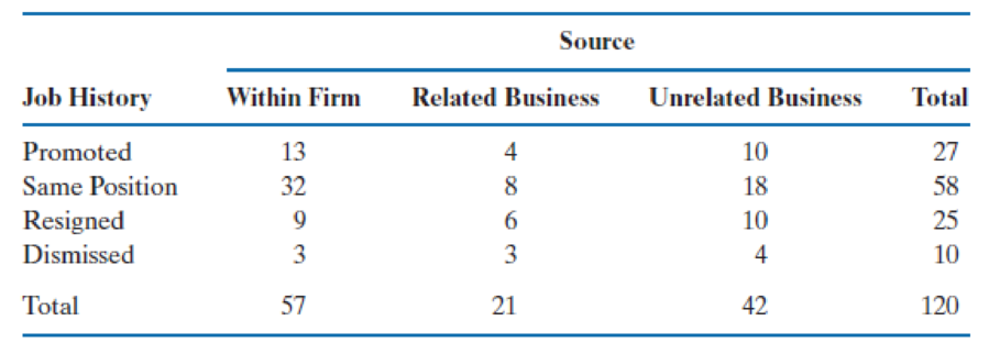 Chapter 3.11, Problem 59SE, As one part of a review of middle-manager selection procedures, a study was made of the relation 