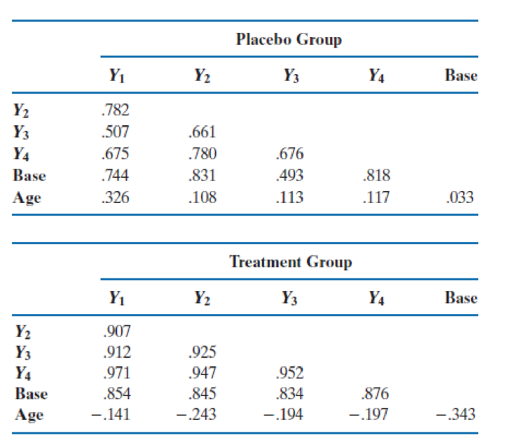 Chapter 3.11, Problem 63SE, The correlations computed for the six variables in the epilepsy study are given here. Do the sizes , example  1