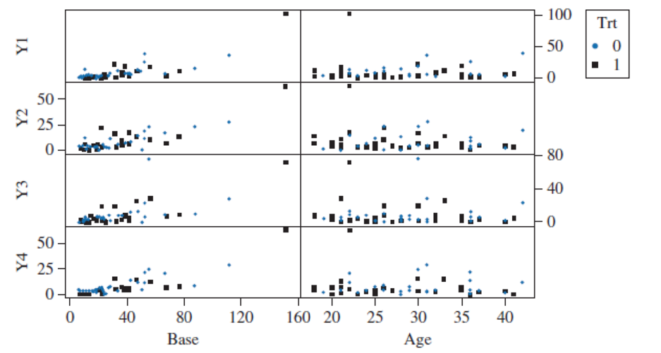 Chapter 3.11, Problem 63SE, The correlations computed for the six variables in the epilepsy study are given here. Do the sizes , example  2