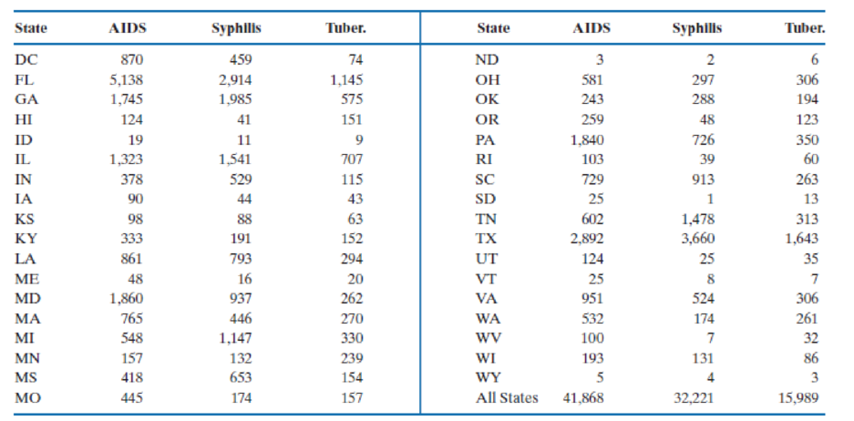 Chapter 3.11, Problem 72SE, 
Refer to the data in Exercise 3.69.
Construct a quantile plot of the number of syphilis cases.
From , example  2