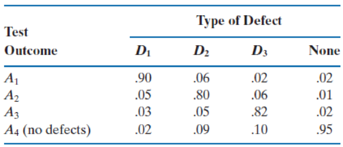 Chapter 4.18, Problem 32E, In Example 4.4, compute the probability that the test incorrectly identifies the defects D1, D2, and 