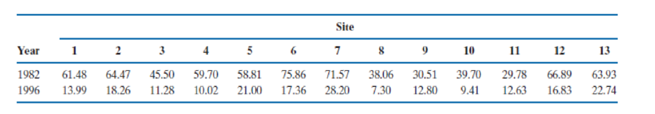 Chapter 6.9, Problem 25E, Refer to the data of Exercise 6.11. A potential criticism of analyzing these data as if they were 