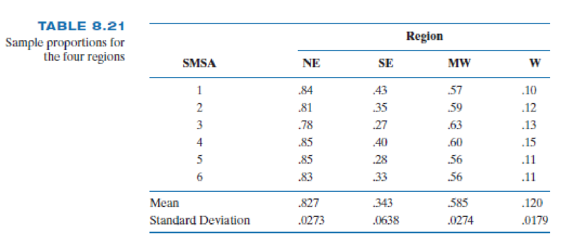 Chapter 9.10, Problem 7E, Refer to Example 8.6. The political action group was interested in determining regional differences 