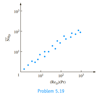 Chapter 5, Problem 5.19P, 5.19 Suppose that the graph below shows measured values of  for air in forced convection over a 