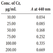 The Absorbances Of Solutions Containing Cr As Dichromate Cr 2 O 7 2 In 1 0 M H 2 So 4 Were Measured At 440 Nm In A 1 0 Cm Cell The Following