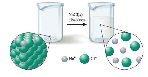 Chapter 10, Problem 100AE, Given the following illustration, what can be said aboutthe sign of S for the process of solid NaCl 