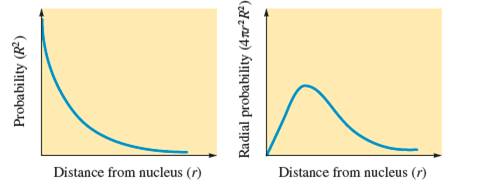 Chapter 12, Problem 54E, We can represent both probability and radial probabilityversus distance from the nucleus for a 