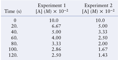 Chapter 15, Problem 128CP, The following data were collected in two studies of the reaction 2A+BC+D where Rate=d[A]dt In 