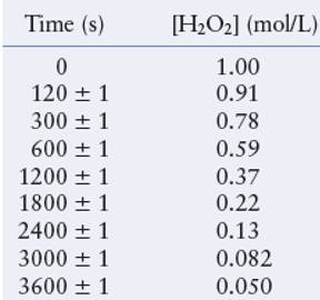Chapter 15, Problem 33E, The decomposition of hydrogen peroxide was studied at a particular temperature. The following 