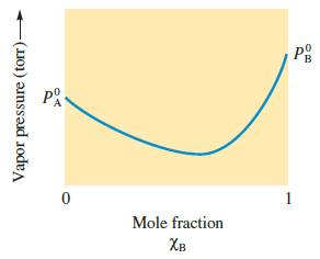 Chapter 17, Problem 57E, The following plot shows the vapor pressure of varioussolutions of components A and B at some 