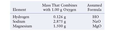 Chapter 2, Problem 25E, Early tables of atomic weights (masses) were generated bymeasuring the mass of a substance that 