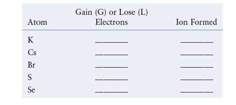 Chapter 2, Problem 86AE, Complete the following table to predict whether the givenatom will gain or lose electrons in forming 