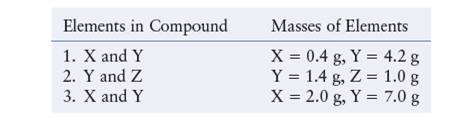 Chapter 2, Problem 90CP, You take three compounds, each consisting of two elements(X, Y, and/or Z) and decompose them to 