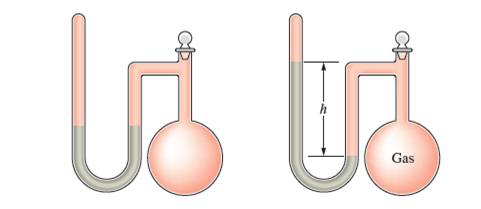 Chapter 5, Problem 21E, A sealed-tube manometer as shown below can be usedto measure pressures below atmospheric pressure. 