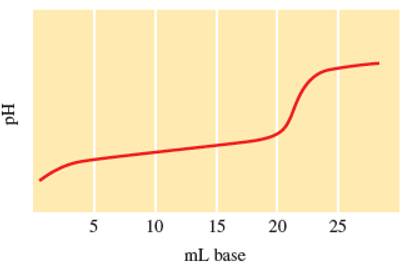 Chapter 8, Problem 56E, Consider the titration of a generic weak acid HA with a strong base that gives the following 