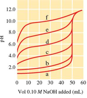 Chapter 8, Problem 61E, The following plot shows the pH curves for the titrations of various acids with 0.10MNaOH (all of 