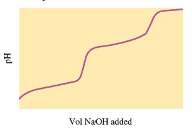 Chapter 8, Problem 85E, When a diprotic acid, H2A, is titrated with NaOH, the protons on the diprotic acid are generally 