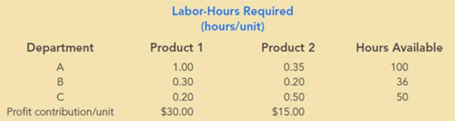 Chapter 8, Problem 10P, The management of Hartman Company is trying to determine the amount of each of two products to 