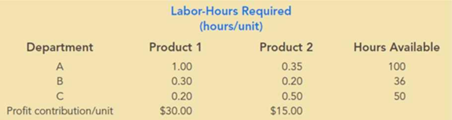 Chapter 11, Problem 10P, The management of Hartman Company is trying to determine the amount of each of two products to 