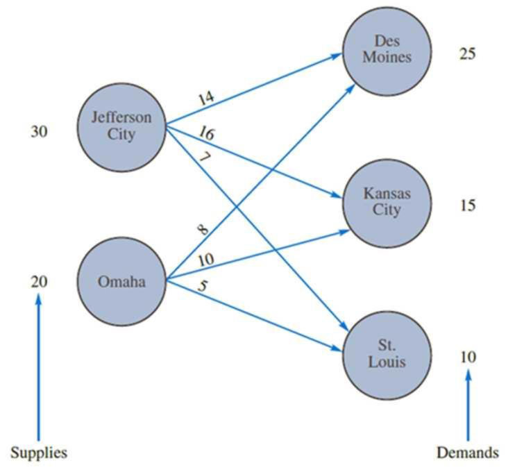 Chapter 11, Problem 16P, Consider the following network representation of a transportation problem:

The supplies, demands, 