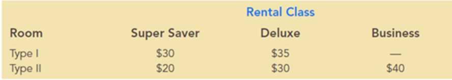 Chapter 11, Problem 5P, Round Tree Manor is a hotel that provides two types of rooms with three rental classes: Super Saver, 