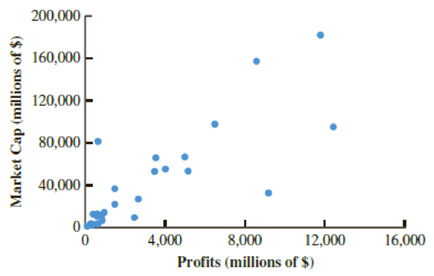 Chapter 2, Problem 25P, The scatter chart in the following figure was created using sample data for profits and market 