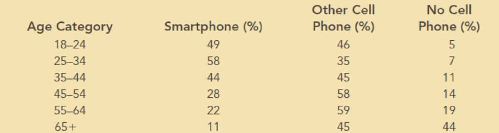 Chapter 3, Problem 16P, Consider the following survey results regarding smartphone ownership by age: a. Construct a 