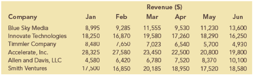Chapter 3, Problem 20P, The following table shows monthly revenue for six different web development companies. a. Use Excel 