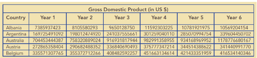 Chapter 3, Problem 2P, The following table shows an example of gross domestic product values for five countries over six 