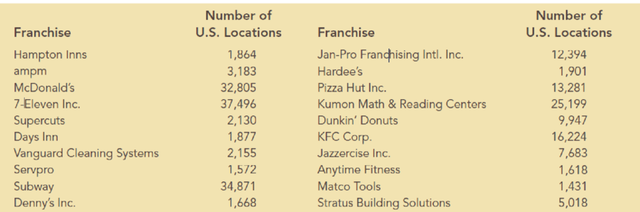 Chapter 3, Problem 5P, Entrepreneur magazine ranks franchises. Among the factors that the magazine uses in its rankings are 