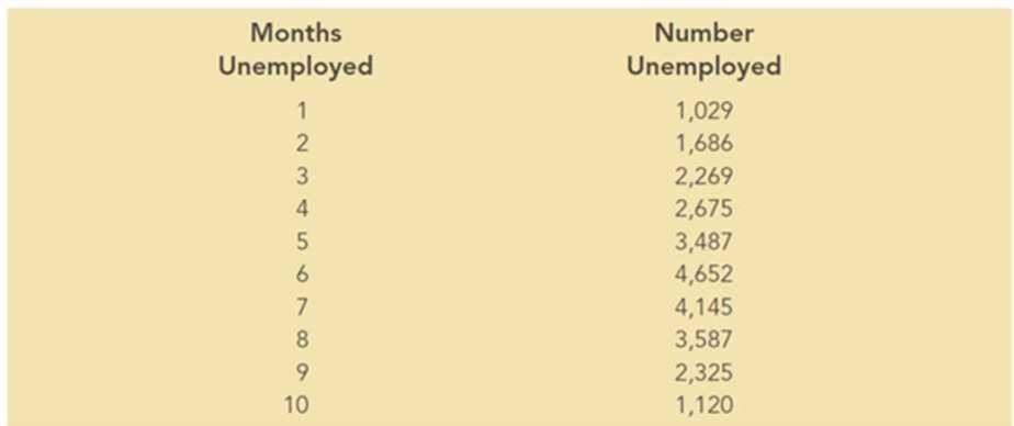 Chapter 5, Problem 14P, Suppose the following data represent the number of persons unemployed for a given number of months 