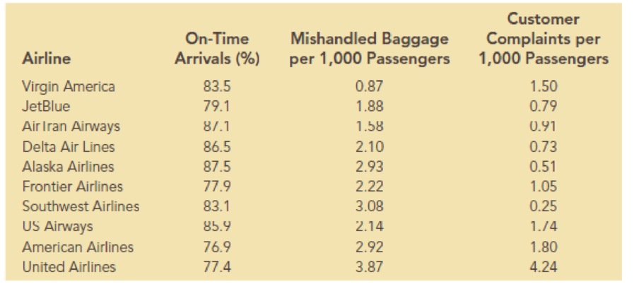 Chapter 5, Problem 1P, On-time arrivals, lost baggage, and customer complaints are three measures that are typically used 