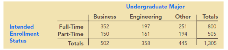 Chapter 5, Problem 5P, Students taking the Graduate Management Admissions Test (GMAT) were asked about their undergraduate 