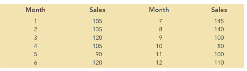 Chapter 8, Problem 14P, The following time series shows the sales of a particular product over the past 12 