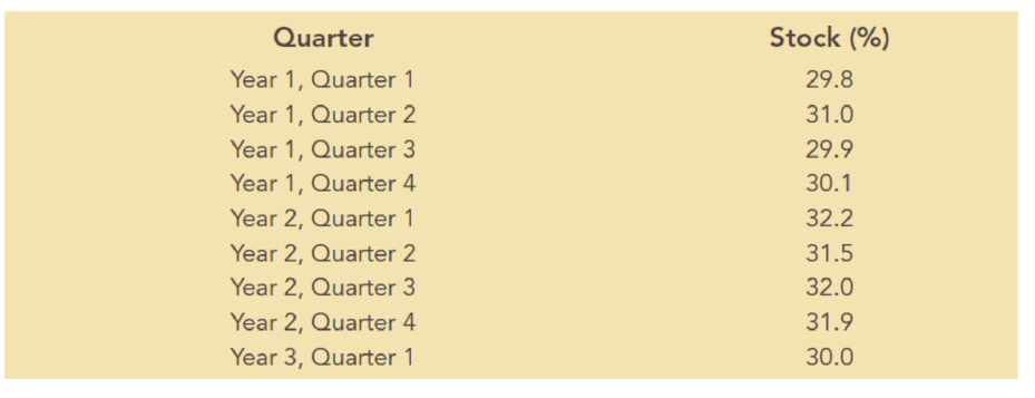 Chapter 5, Problem 16P, The following table reports the percentage of stocks in a portfolio for nine quarters: a. Construct 