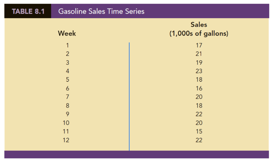 Chapter 8, Problem 7P, Refer to the gasoline sales time series data in Table 8.1.
Compute four-week and five-week moving 