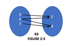 Chapter 2.1, Problem 3SC, Use Figure 2-3 to list the ordered pairs in the relation R3 illustrated. State the domain and range 