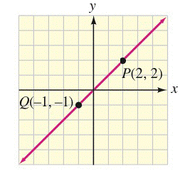 Chapter 2.3, Problem 11E, Practice Find the slope of the line passing through each pair of points, if possible. P(2,2);Q(1,1) 