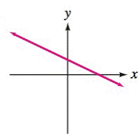 Chapter 2.3, Problem 43E, Determine whether the slope of the line is positive, negative, 0, or undefined. 