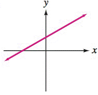 Chapter 2.3, Problem 45E, Determine whether the slope of the line is positive, negative, 0, or undefined. 