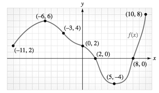 Chapter 3.1, Problem 53E, Practice Use the graph of the function f shown to determine each of the following. f-11 