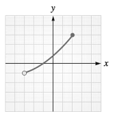 Chapter 3.1, Problem 84E, Practice Use the graph to determine each functions domain and range. 