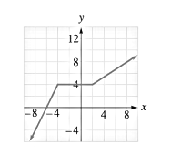 Chapter 3.2, Problem 103E, The figure shows the graph offx. Use the given graph and transformations to graph each function. , example  1