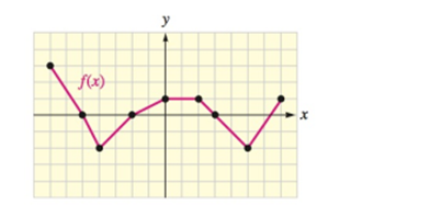 Chapter 3.4, Problem 105E, Use the graphs of functions f and g to answer each problem. f+g-4 , example  1