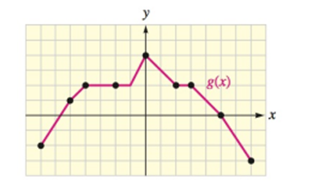Chapter 3.4, Problem 105E, Use the graphs of functions f and g to answer each problem. f+g-4 , example  2