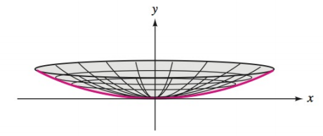 Chapter 7.1, Problem 77E, Satellite antennas The cross section of the satellite antenna in the illustration is a parabola 