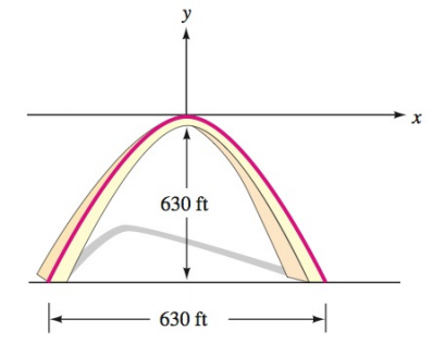 Chapter 7.1, Problem 83E, Gateway Arch The gateway Arch in St.Louis has a shape that approximates a parabola. See the 
