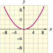 Chapter 7.1, Problem 98E, In Exercises 95-98, match the equation of the parabola with its graph. y2=9x a. b. c. d. , example  2